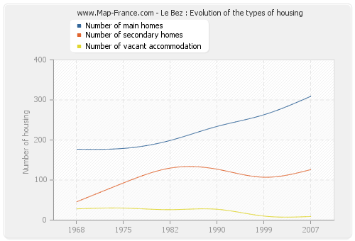Le Bez : Evolution of the types of housing